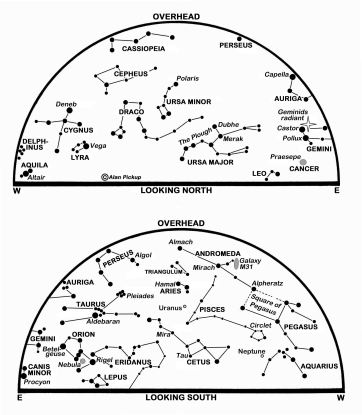 Sky maps looking north and south, showing the position of the main constellations at different times during the month.